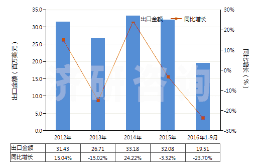 2012-2016年9月中國(guó)碳化硼(HS28499010)出口總額及增速統(tǒng)計(jì)